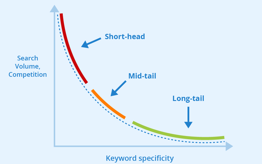 zoekvolume keywords checken